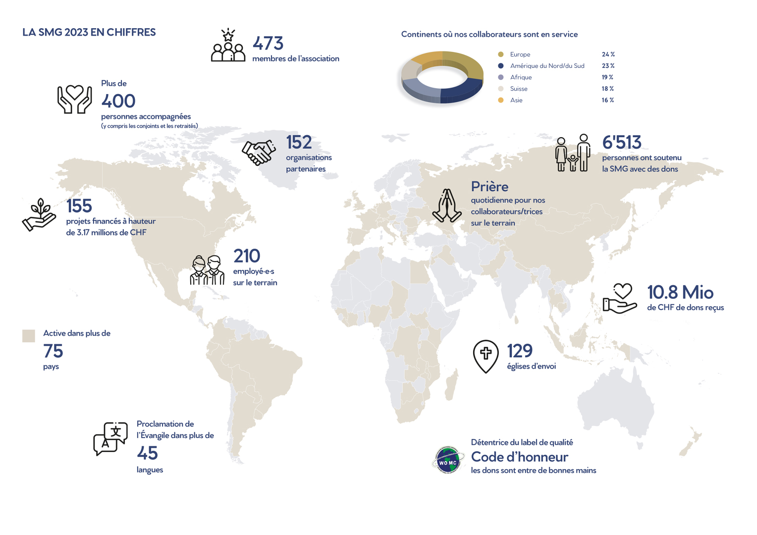 Visualisation des statistiques missionnaires